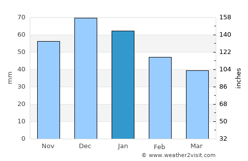 Palagonia average rain in January