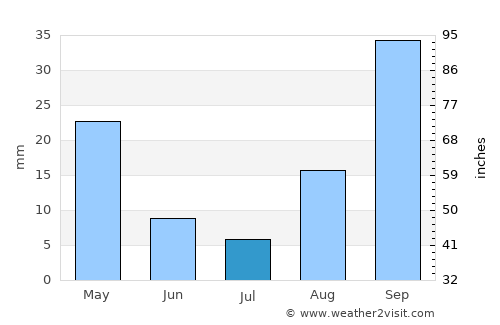 Palagonia average rain in July