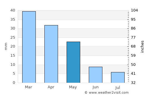Palagonia average rain in May