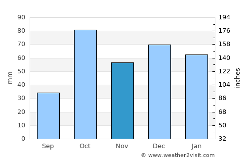 Palagonia average rain in November