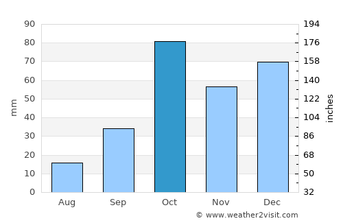 Palagonia average rain in October