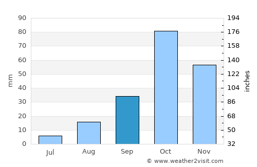 Palagonia average rain in September