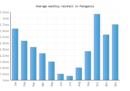 Palagonia monthly rainfall chart (inches)