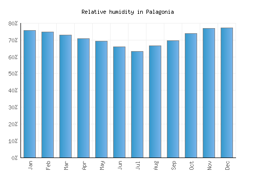 Palagonia relative humidity averages