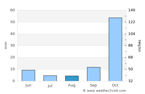 Palaiá Fókaia average rain in August