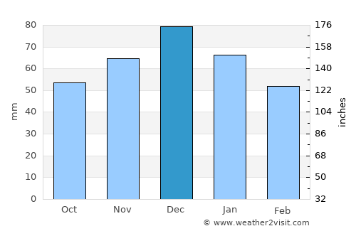 Palaiá Fókaia average rain in December
