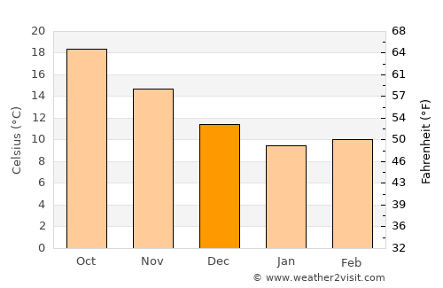 Palaiá Fókaia average temperature in December