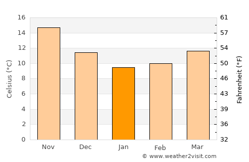 Palaiá Fókaia average temperature in January