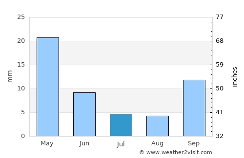 Palaiá Fókaia average rain in July