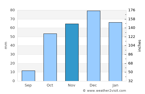 Palaiá Fókaia average rain in November
