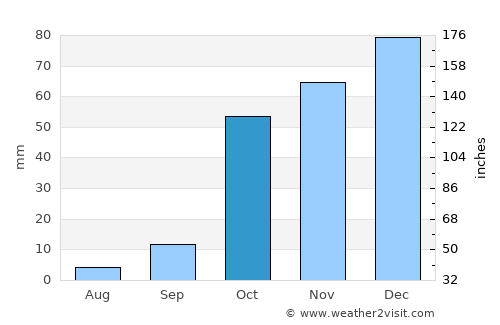 Palaiá Fókaia average rain in October