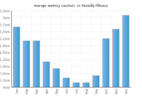 Palaiá Fókaia monthly rainfall chart (inches)