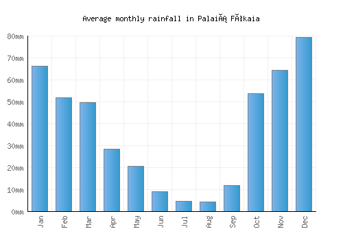 Palaiá Fókaia monthly rainfall chart (mm)