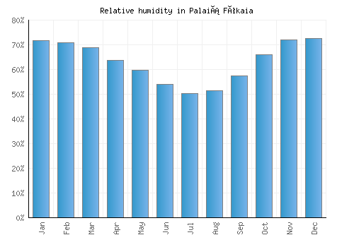 Palaiá Fókaia relative humidity averages