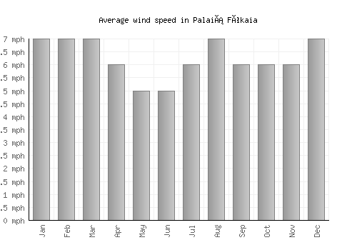 Palaiá Fókaia average winspeed by month (mph)
