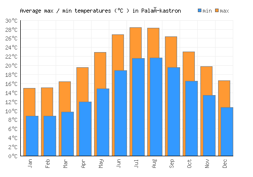 Palaíkastron average minimum / maximum temperatures (Celsius)