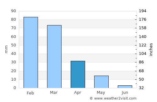 Palaíkastron average rain in April