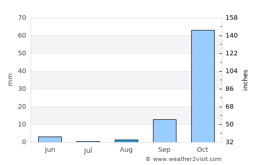 Palaíkastron average rain in August