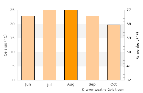 Palaíkastron average temperature in August