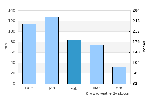 Palaíkastron average rain in February