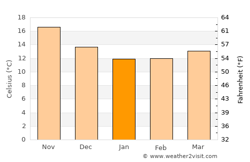 Palaíkastron average temperature in January