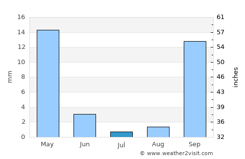 Palaíkastron average rain in July