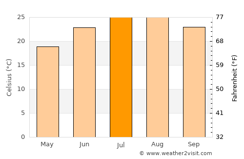 Palaíkastron average temperature in July