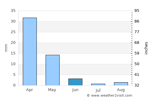 Palaíkastron average rain in June