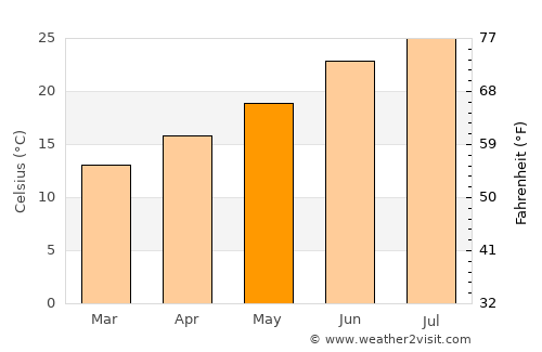 Palaíkastron average temperature in May