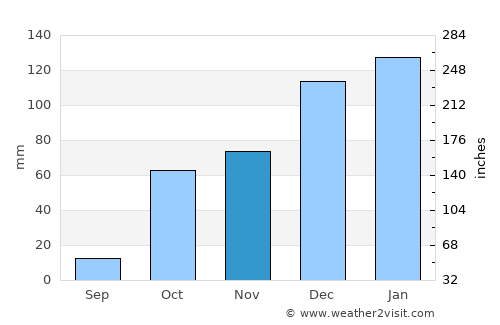Palaíkastron average rain in November