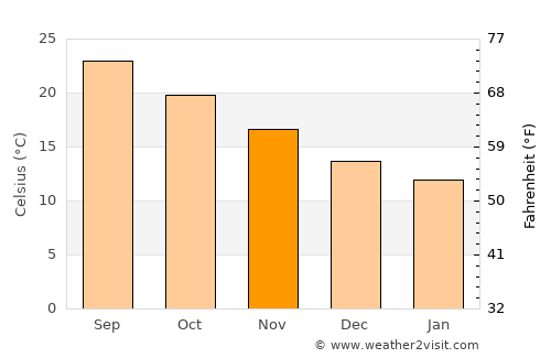 Palaíkastron average temperature in November