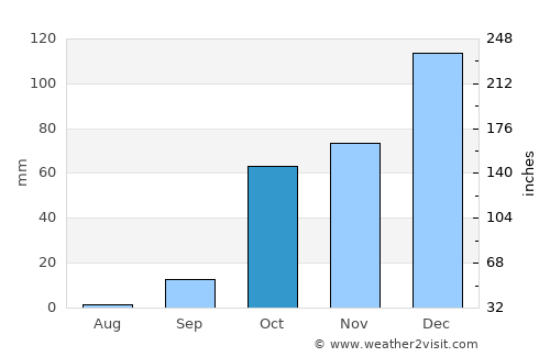 Palaíkastron average rain in October