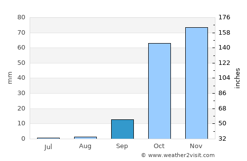 Palaíkastron average rain in September
