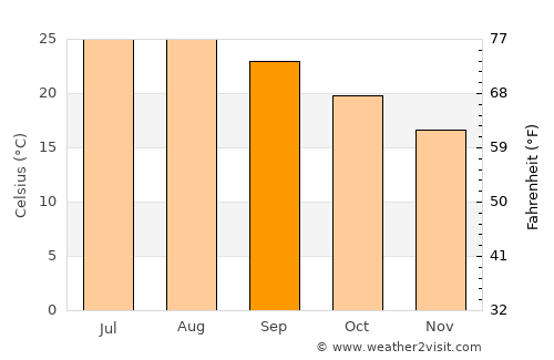 Palaíkastron average temperature in September