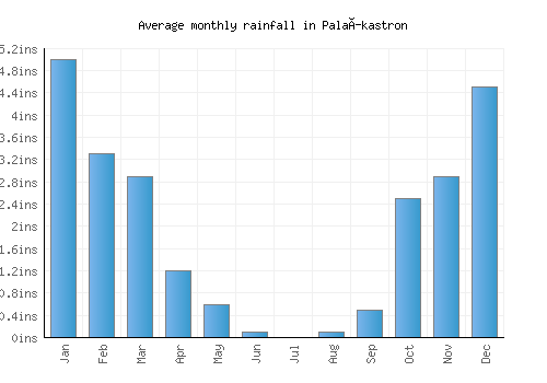 Palaíkastron monthly rainfall chart (inches)