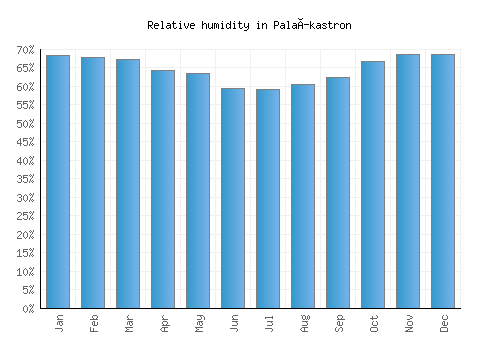 Palaíkastron relative humidity averages