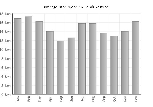 Palaíkastron average winspeed by month (km/h)