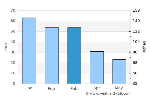 Palaió Fáliro average rain in February