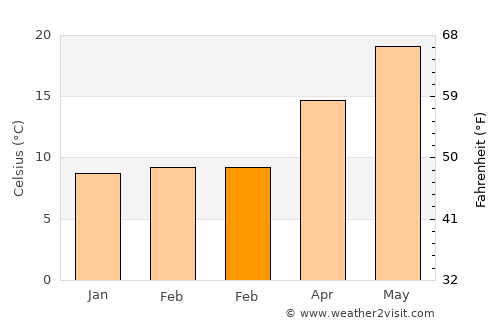 Palaió Fáliro average temperature in February