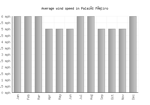 Palaió Fáliro average winspeed by month (mph)