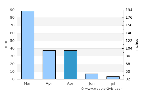 Palaióchora average rain in April