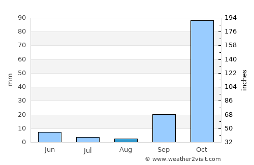 Palaióchora average rain in August