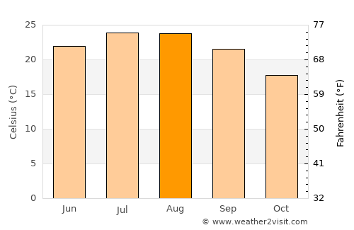 Palaióchora average temperature in August