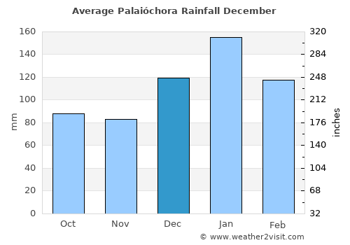 Palaióchora average rain in December