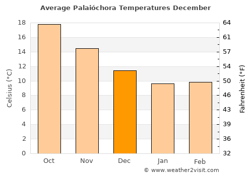 Palaióchora average temperature in December