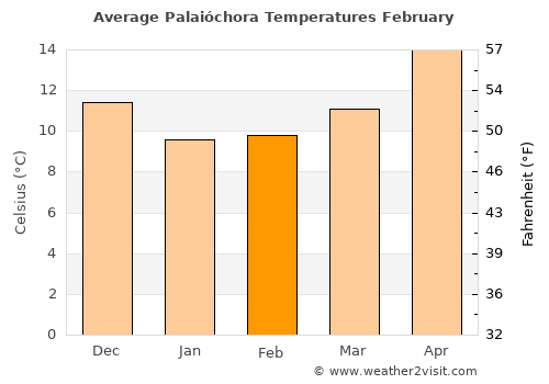 Palaióchora average temperature in February