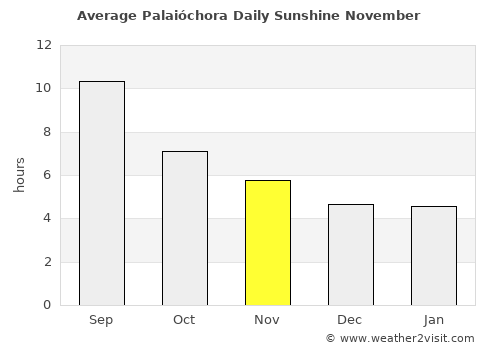 Palaióchora average rain in November