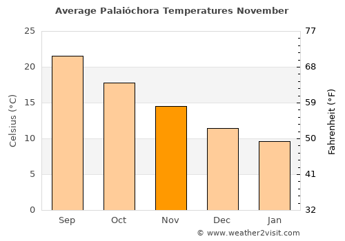 Palaióchora average temperature in November