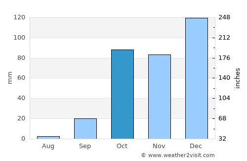 Palaióchora average rain in October