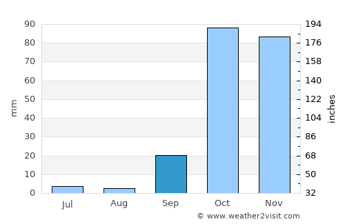Palaióchora average rain in September
